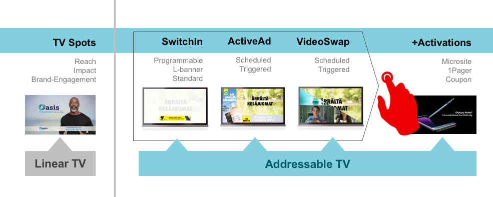 Addressable TV Inventory Addressable TV Inventory is available today