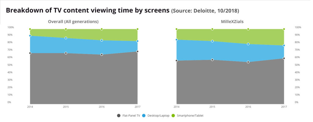 Breakdown of TV viewing time per device